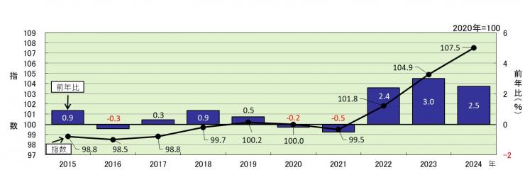 消費者物価指数の年平均の推移を示すグラフです。