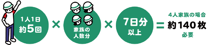 1日1回約5回×家族の人数分×7日分以上＝4人家族の場合役140枚必要