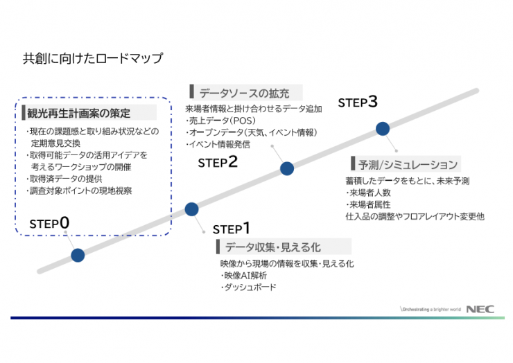 NEC3