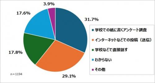 kodomo-questionnare-graph-2.jpg