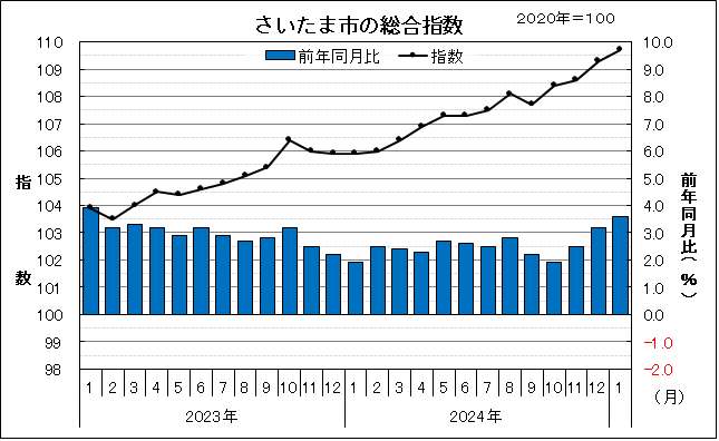 グラフ：さいたま市の総合指数と前年同月比の動き