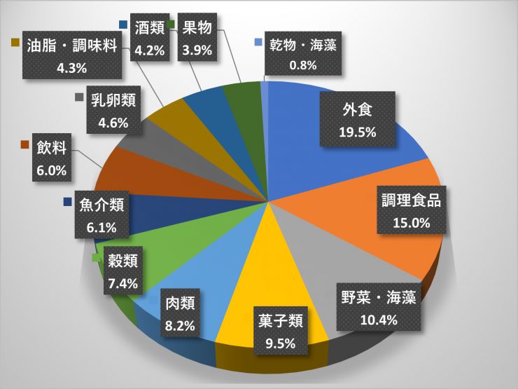 「食料」3か年平均支出金額