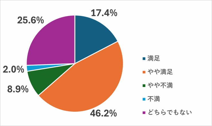 パパママ応援ショップ事業の満足度
