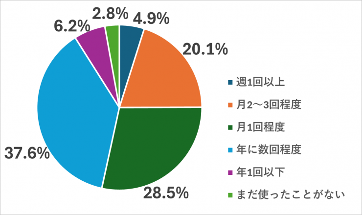 パパママ応援ショップ優待カードの利用頻度