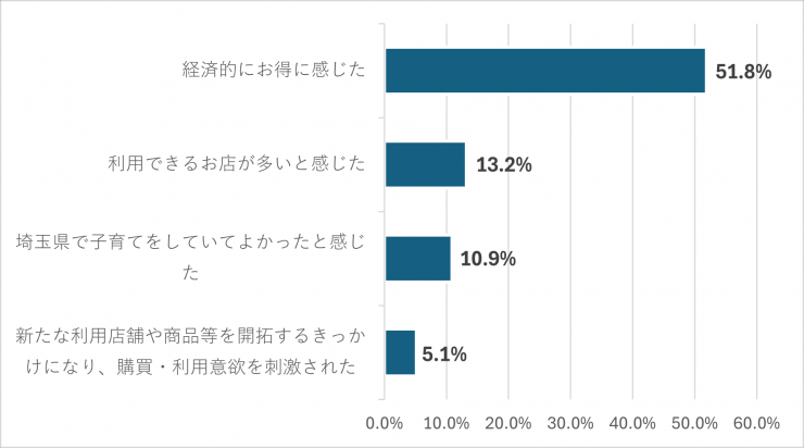 パパママ応援ショップ事業の効果（棒グラフ）