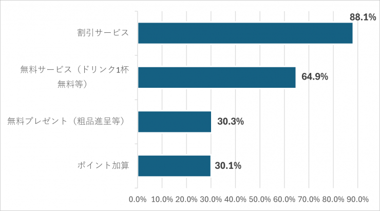 パパママ応援ショップ協賛店舗に提供してほしい特典（棒グラフ）
