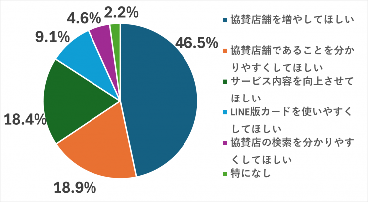 パパママ応援ショップについての要望