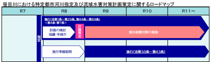笹目川ロードマップ