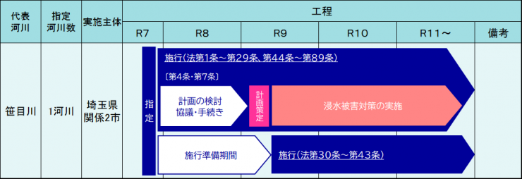 笹目川ロードマップ