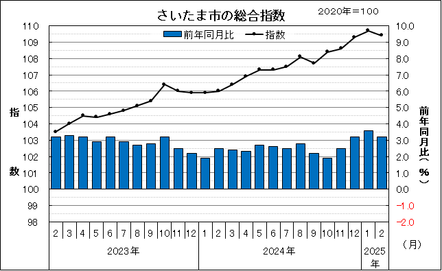 2023年2月から2025年2月のさいたま市の総合指数と前年同月比を示したグラフです。