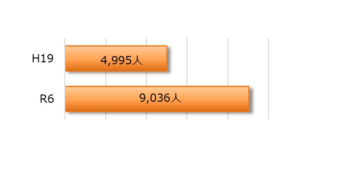 平成19年度は4995人で、令和6年度は9036人です。