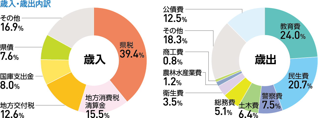 歳入・歳出内訳：歳入 県税39.4％、地方消費税清算金15.5％、地方交付税12.6％、国庫支出金8.0％、県債7.6％、その他16.9％ 歳出 教育費24.0％、民生費20.7％、警察費7.5％、土木費6.4％、総務費5.1％、衛生費3.5％、農林水産業費1.2％、商工費0.8％、その他18.3％、公債費12.5％