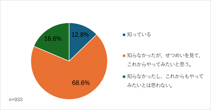エコライフDAY＆WEEK埼玉について