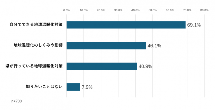 地球温暖化対策について知りたいこと
