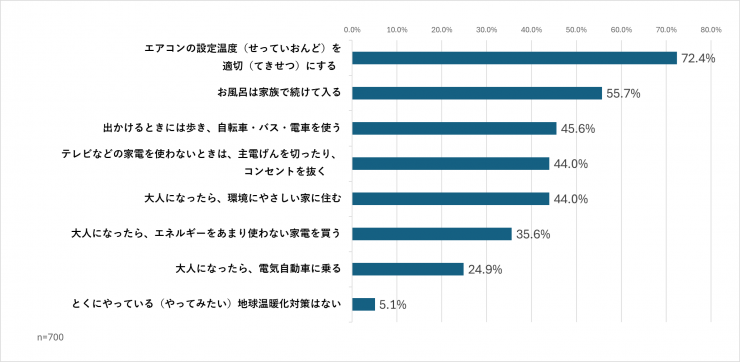 生活の中でやっている対策