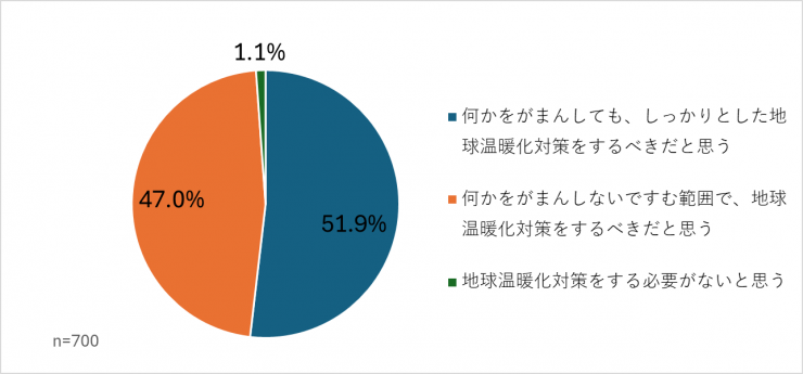 地球温暖化対策の重要性