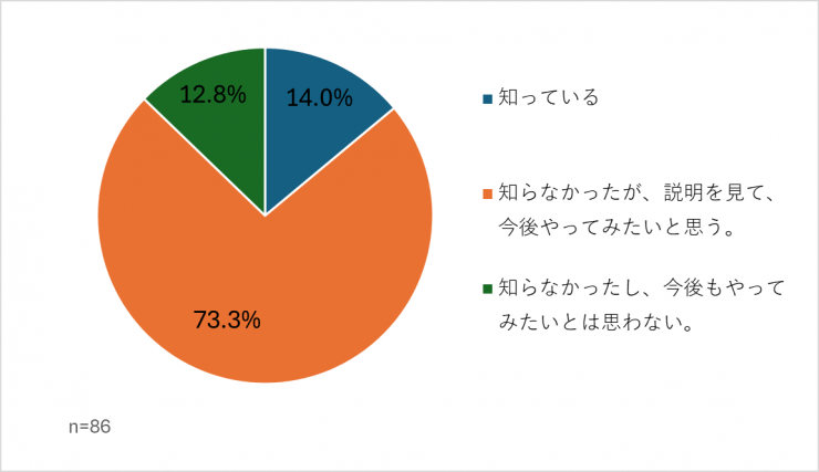 エコライフDAY＆WEEK埼玉について（保護者）