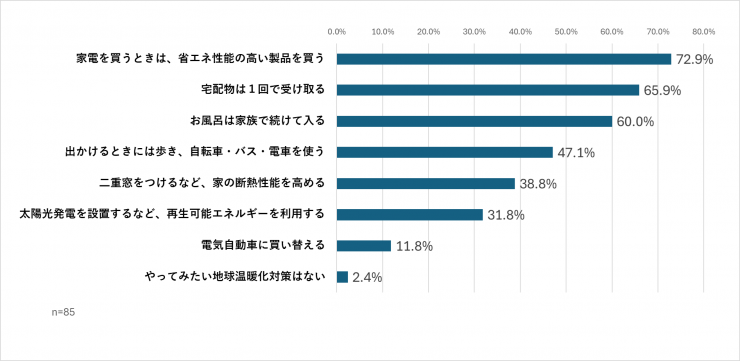 これからやってみたい対策
