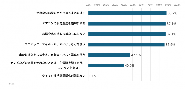 生活の中でやっている対策（保護者）