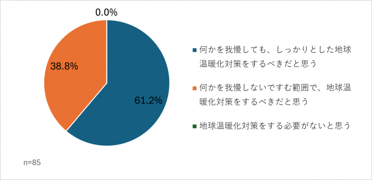 地球温暖化対策の重要性（保護者）