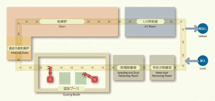 塗装ラインパレット図スプ