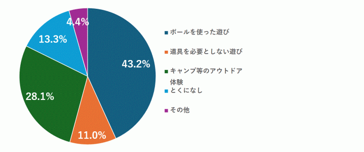 質問2結果