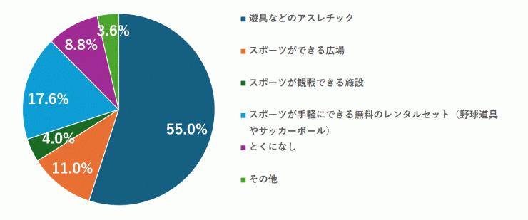 質問3結果