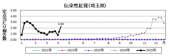 埼玉県伝染性紅斑推移グラフ