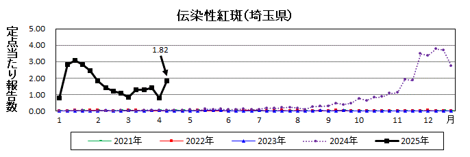 埼玉県伝染性紅斑推移グラフ