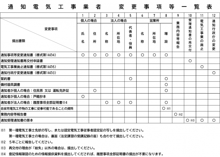 みなし通知変更一覧2