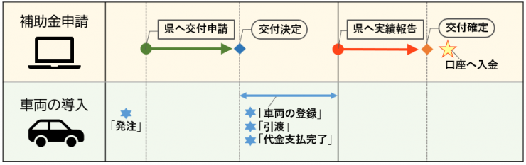 電動車フロー図