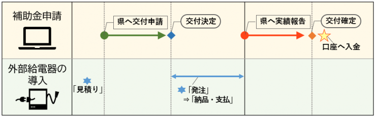外部給電器フロー図