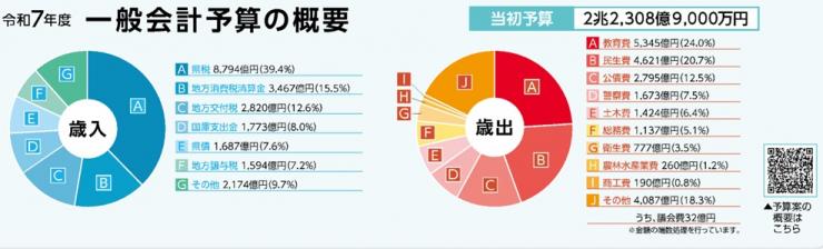 令和7年度一般会計予算の概要