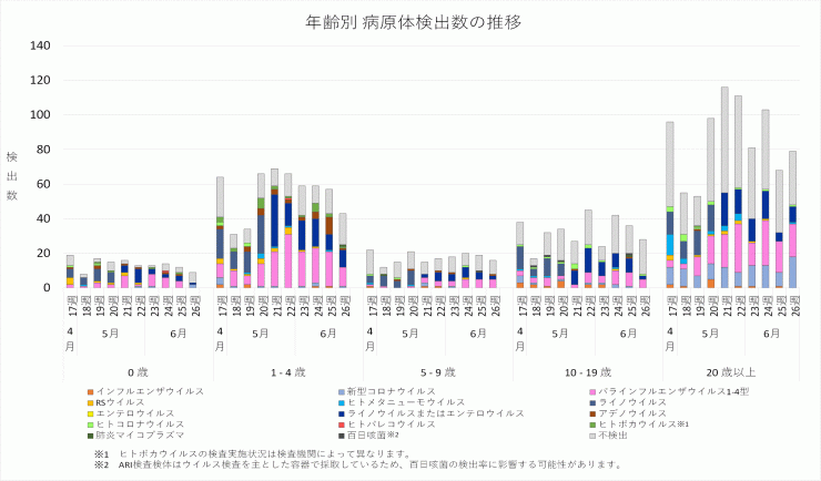 2025年17週から26週までの年齢別病原体検出数の推移