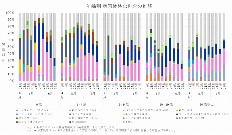 2025年17週から26週までの年齢別病原体検出割合の推移