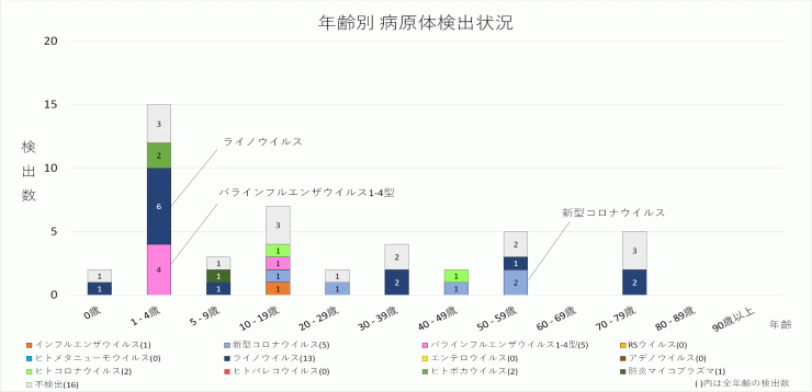 2025年18週の年齢別病原体検出状況