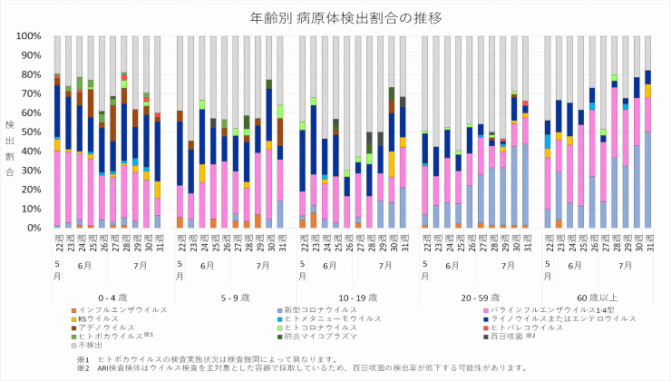 2025年22週から31週までの年齢別病原体検出割合の推移