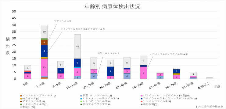 2025年24週の年齢別病原体検出状況