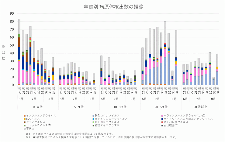 2025年25週から34週までの年齢別病原体検出数の推移