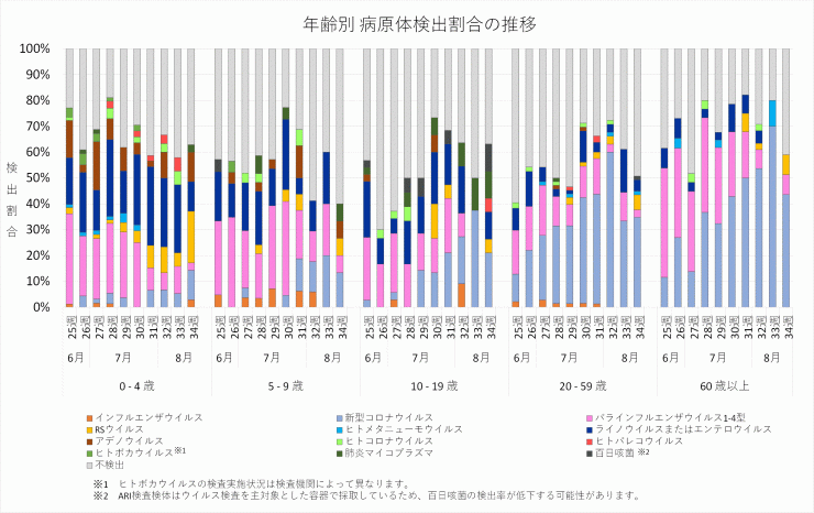 2025年25週から34週までの年齢別病原体検出割合の推移