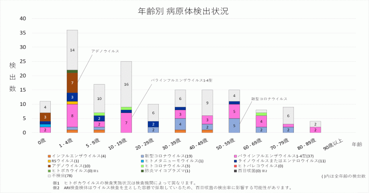 2025年26週の年齢別病原体検出状況
