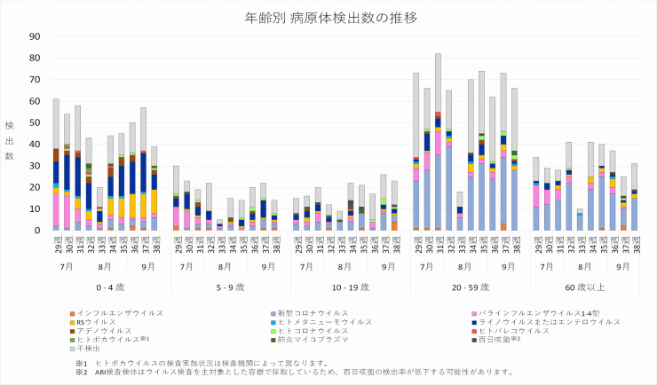 2025年29週から38週までの年齢別病原体検出数の推移