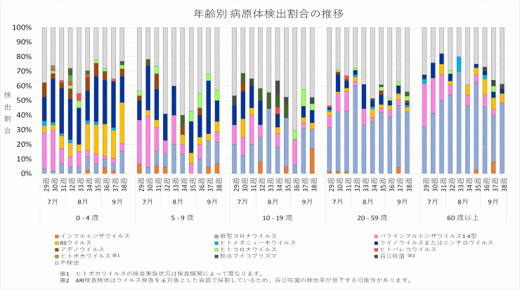 2025年29週から38週までの年齢別病原体検出割合の推移