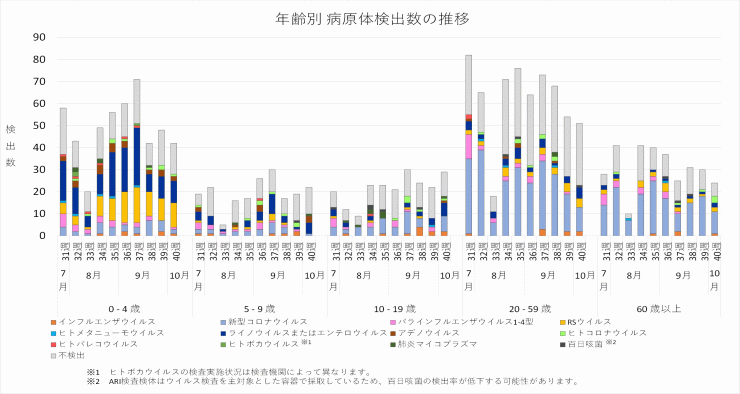 2025年31週から40週までの年齢別病原体検出数の推移
