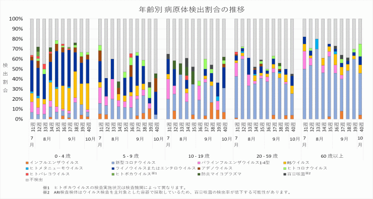 2025年31週から40週までの年齢別病原体検出割合の推移