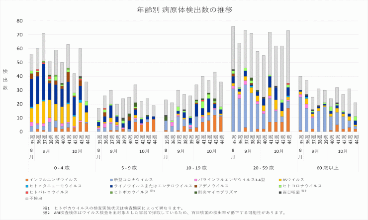2025年35週から44週までの年齢別病原体検出数の推移