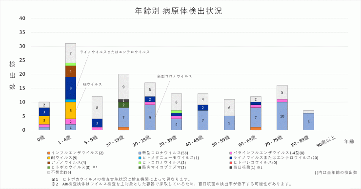 2025年35週の年齢別病原体検出状況