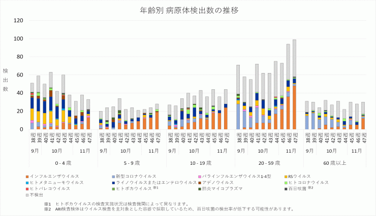 2025年38週から47週までの年齢別病原体検出数の推移