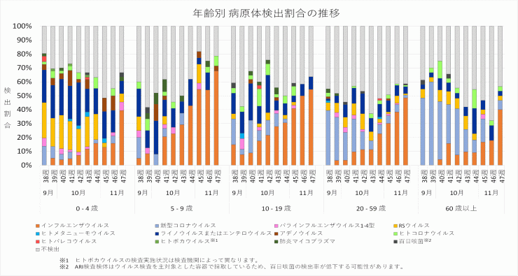 2025年38週から47週までの年齢別病原体検出割合の推移