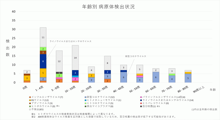 2025年39週の年齢別病原体検出状況